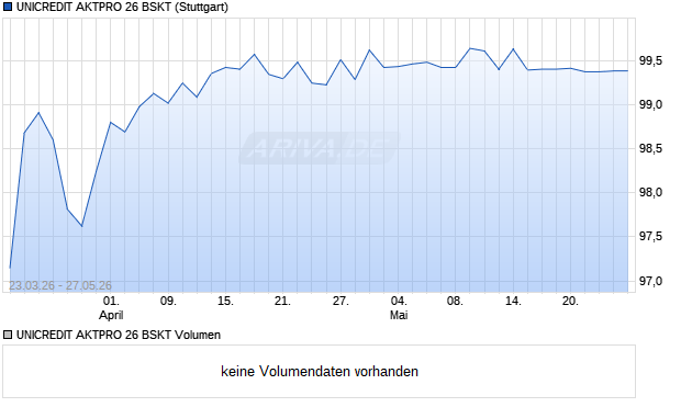 UNICREDIT AKTPRO 26 BSKT Aktie Chart