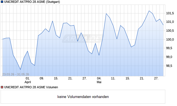 UNICREDIT AKTPRO 28 ASME Aktie Chart