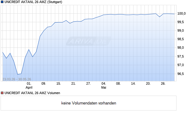 UNICREDIT AKTANL 26 AMZ Aktie Chart