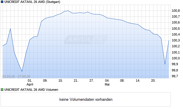 UNICREDIT AKTANL 26 AMD Aktie Chart