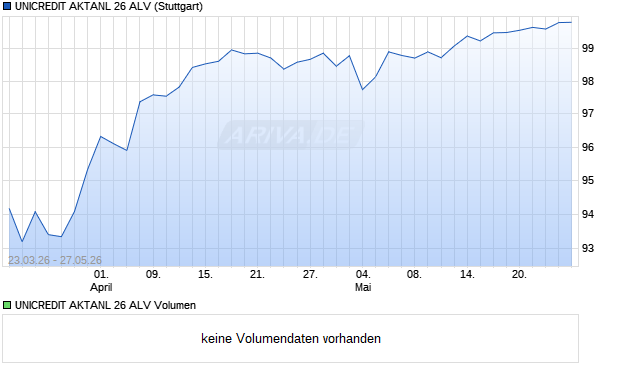 UNICREDIT AKTANL 26 ALV Aktie Chart
