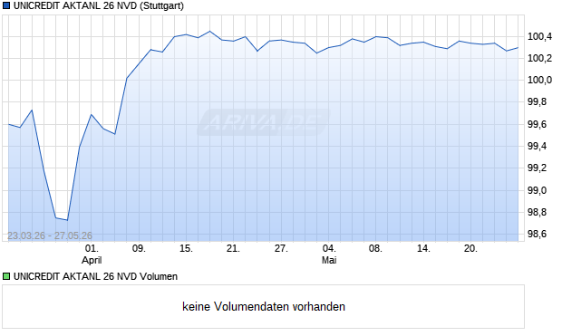 UNICREDIT AKTANL 26 NVD Aktie Chart