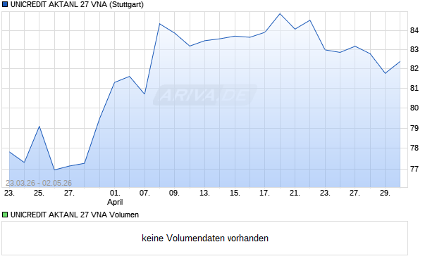 UNICREDIT AKTANL 27 VNA Aktie Chart