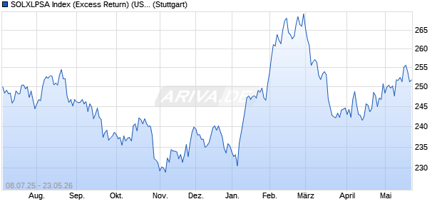 SOLXLPSA Index (Excess Return) (USD) Chart