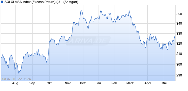 SOLXLVSA Index (Excess Return) (USD) Chart