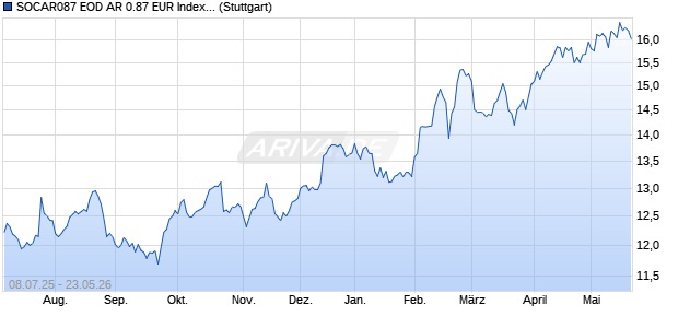 SOCAR087 EOD AR 0.87 EUR Index (Adjusted Retur. Chart