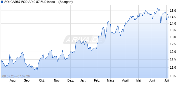 SOLCAR87 EOD AR 0.87 EUR Index (Adjusted Retur. Chart