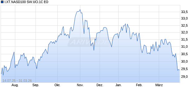 I.XT.NASD100 SW.UCI.1C EO Chart