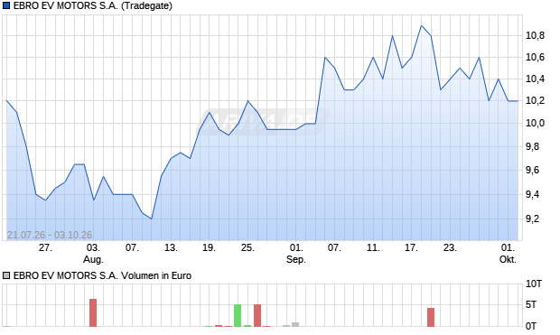 EBRO EV MOTORS Aktie Chart