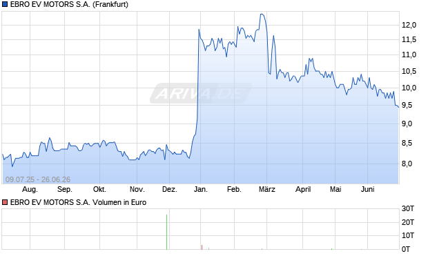 EBRO EV MOTORS Aktie Chart