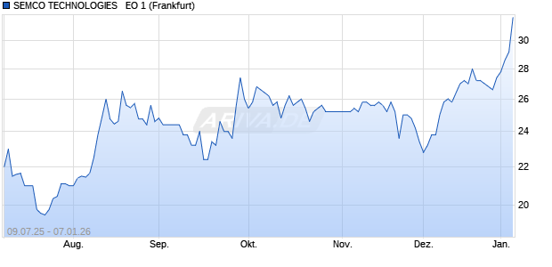 SEMCO TECHNOLOGIES   EO 1 Aktie Chart