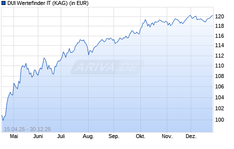 Performance des DUI Wertefinder IT (WKN A414Z8, ISIN DE000A414Z80)