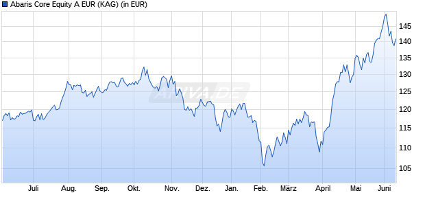 Performance des Abaris Core Equity A EUR (ISIN LI1324262651)