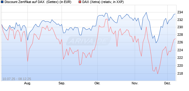 Discount Zertifikat auf DAX [UniCredit Bank GmbH] (WKN: UG81FY) Chart