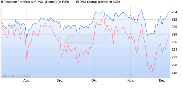 Discount Zertifikat auf DAX [UniCredit Bank GmbH] (WKN: UG81FZ) Chart