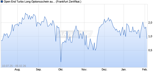 Open End Turbo Long Optionsschein auf IVU Traffic T. (WKN: DU0YSM) Chart