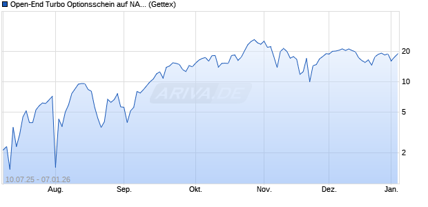 Open-End Turbo Optionsschein auf NASDAQ 100 [Go. (WKN: GV9BJR) Chart