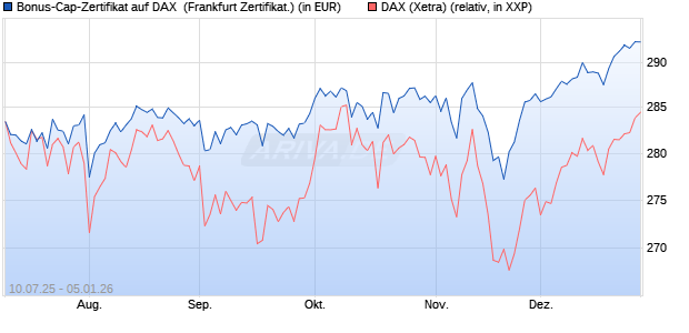 Bonus-Cap-Zertifikat auf DAX [Vontobel] (WKN: VK8PVX) Chart