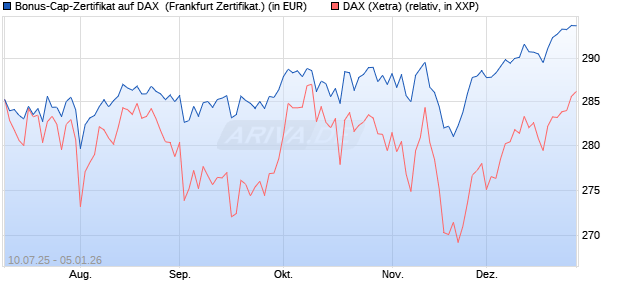 Bonus-Cap-Zertifikat auf DAX [Vontobel] (WKN: VK8PVY) Chart