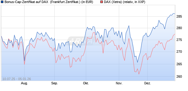 Bonus-Cap-Zertifikat auf DAX [Vontobel] (WKN: VK8PVK) Chart