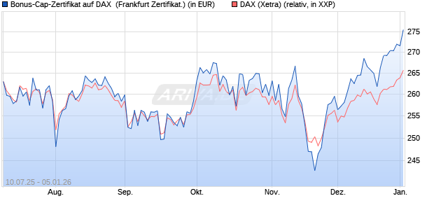 Bonus-Cap-Zertifikat auf DAX [Vontobel] (WKN: VK8PVJ) Chart