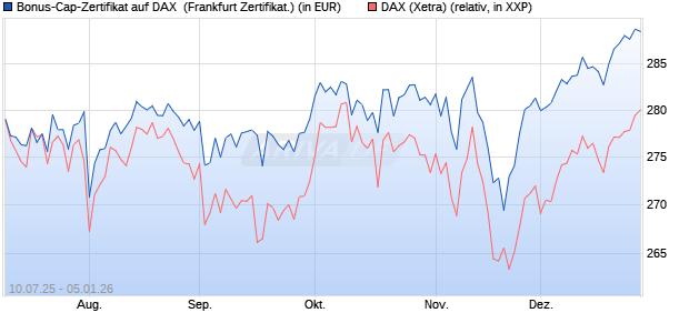 Bonus-Cap-Zertifikat auf DAX [Vontobel] (WKN: VK8PVH) Chart