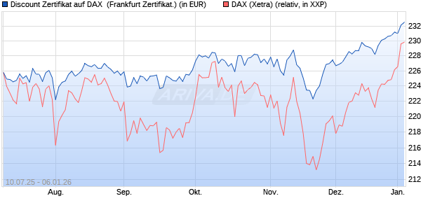 Discount Zertifikat auf DAX [Vontobel] (WKN: VK8QSU) Chart