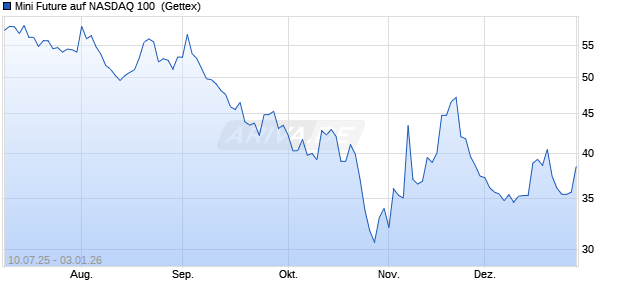 Mini Future auf NASDAQ 100 [Goldman Sachs Bank . (WKN: GV9C4R) Chart