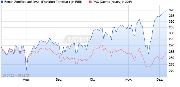 Bonus Zertifikat auf DAX [Vontobel] (WKN: VK8QS2) Chart