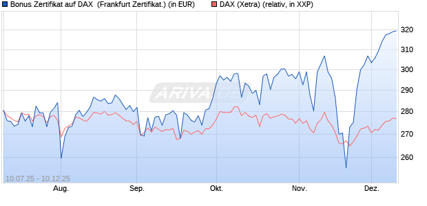 Bonus Zertifikat auf DAX [Vontobel] (WKN: VK8QSW) Chart