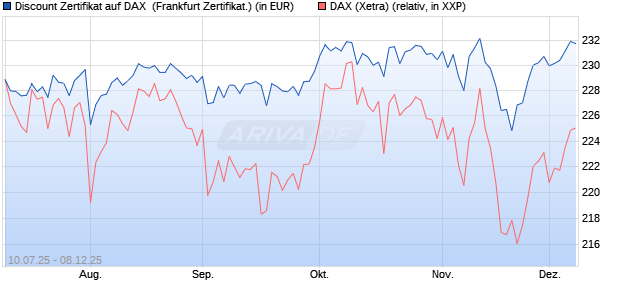 Discount Zertifikat auf DAX [Vontobel] (WKN: VK8QT2) Chart