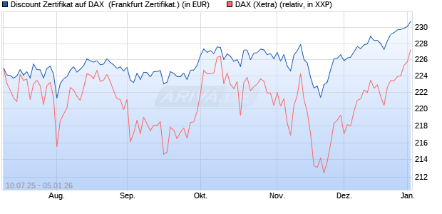 Discount Zertifikat auf DAX [Vontobel] (WKN: VK8QT1) Chart