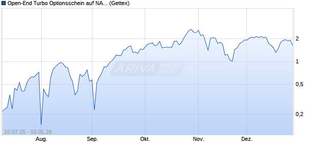 Open-End Turbo Optionsschein auf NASDAQ 100 [Go. (WKN: GV9BD6) Chart