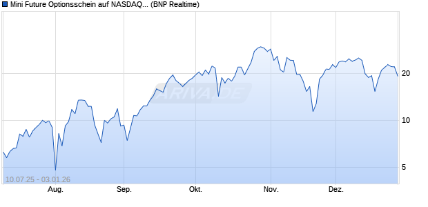 Mini Future Optionsschein auf NASDAQ 100 [BNP Par. (WKN: PJ49E0) Chart