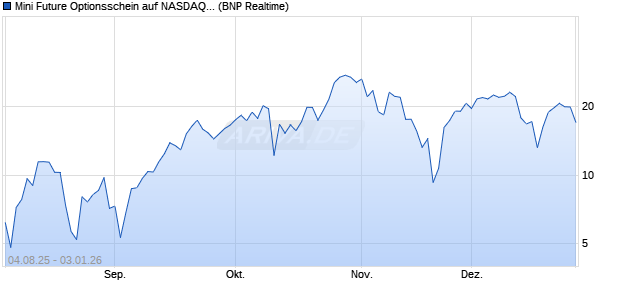 Mini Future Optionsschein auf NASDAQ 100 [BNP Par. (WKN: BY0ACV) Chart