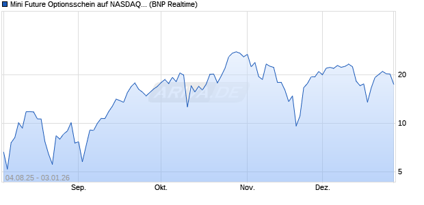 Mini Future Optionsschein auf NASDAQ 100 [BNP Par. (WKN: BY0ACX) Chart