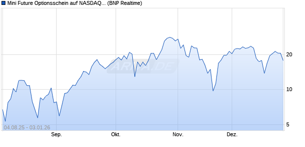 Mini Future Optionsschein auf NASDAQ 100 [BNP Par. (WKN: BY0ACY) Chart