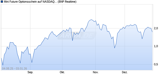 Mini Future Optionsschein auf NASDAQ 100 [BNP Par. (WKN: BY0AC2) Chart