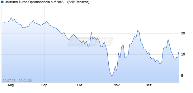 Unlimited Turbo Optionsschein auf NASDAQ 100 [BN. (WKN: BY0AK1) Chart