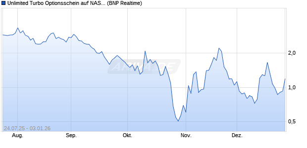 Unlimited Turbo Optionsschein auf NASDAQ 100 [BN. (WKN: BY0AK3) Chart