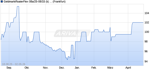 GeldmarktfloaterFlex 08a/25-08/33 (k) auf EURIBOR . (WKN HEL0KQ, ISIN DE000HEL0KQ7) Chart