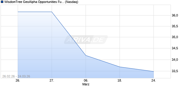WisdomTree GeoAlpha Opportunities Fund Aktie Chart