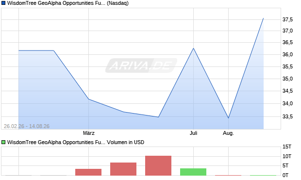 WisdomTree GeoAlpha Opportunities Fund Aktie Chart