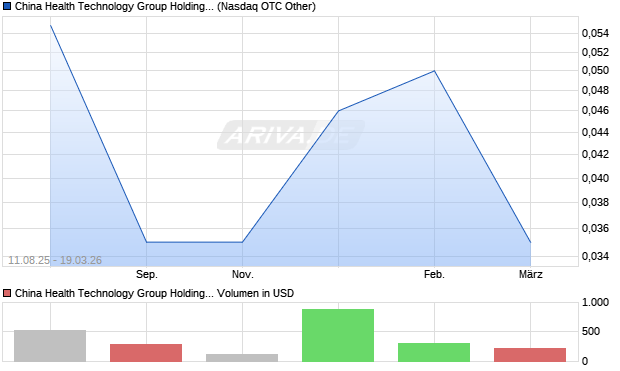 China Health Technology Group Holding Company Limited Aktie Chart