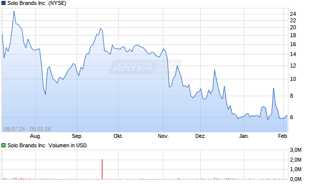 Solo Brands Aktie Chart