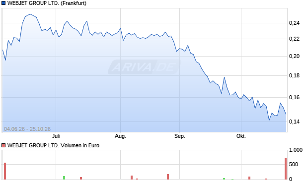 WEBJET GROUP Aktie Chart
