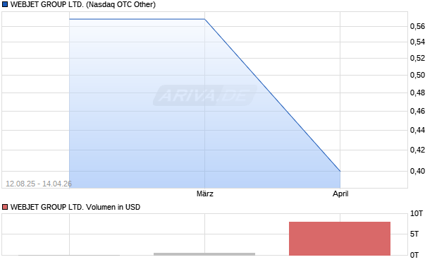 WEBJET GROUP Aktie Chart