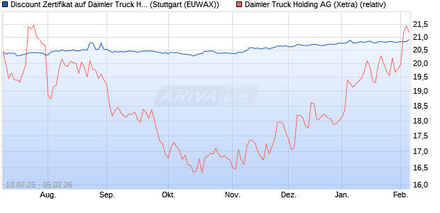 Discount Zertifikat auf Daimler Truck Holding [Morgan. (WKN: MM0A57) Chart