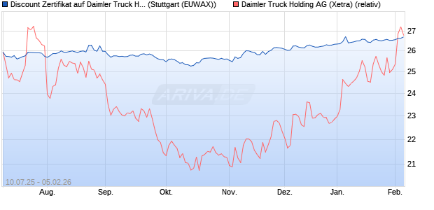 Discount Zertifikat auf Daimler Truck Holding [Morgan. (WKN: MM0A5D) Chart