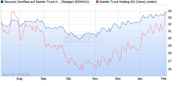 Discount Zertifikat auf Daimler Truck Holding [Morgan. (WKN: MM0A5M) Chart